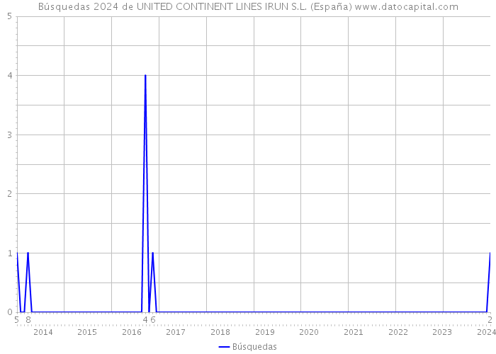 Búsquedas 2024 de UNITED CONTINENT LINES IRUN S.L. (España) 