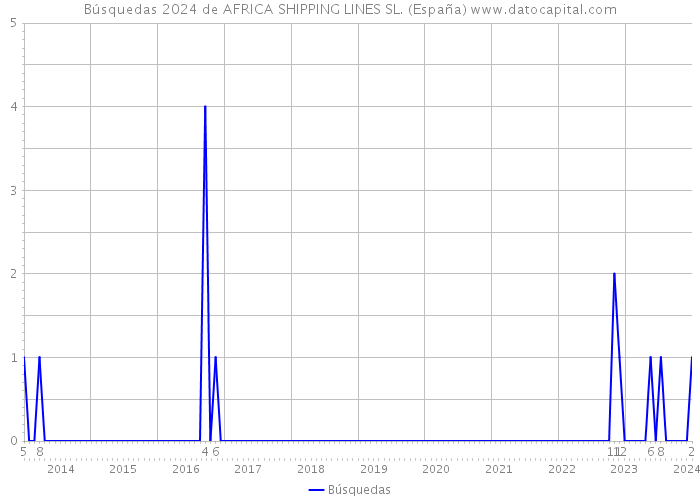 Búsquedas 2024 de AFRICA SHIPPING LINES SL. (España) 