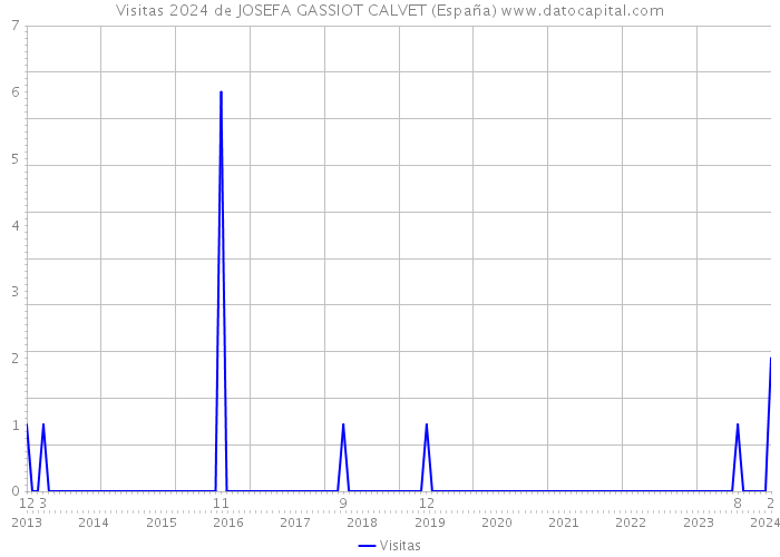 Visitas 2024 de JOSEFA GASSIOT CALVET (España) 