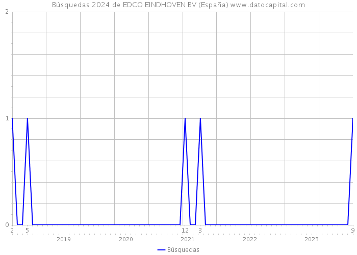Búsquedas 2024 de EDCO EINDHOVEN BV (España) 