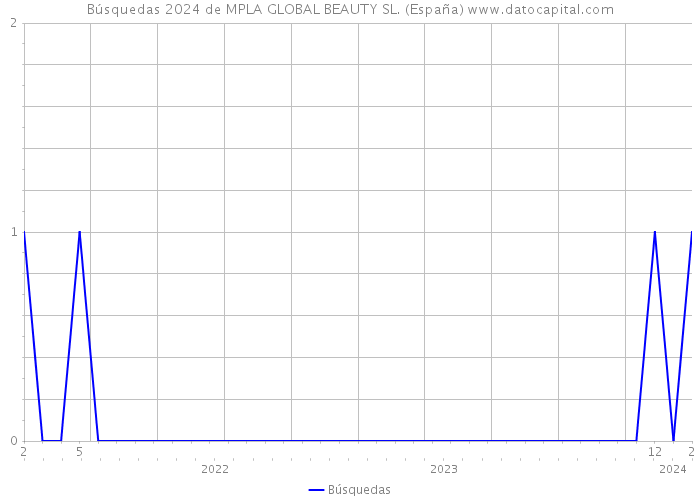 Búsquedas 2024 de MPLA GLOBAL BEAUTY SL. (España) 