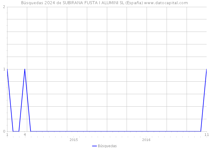 Búsquedas 2024 de SUBIRANA FUSTA I ALUMINI SL (España) 