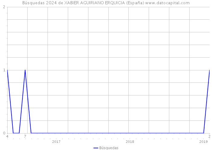 Búsquedas 2024 de XABIER AGUIRIANO ERQUICIA (España) 