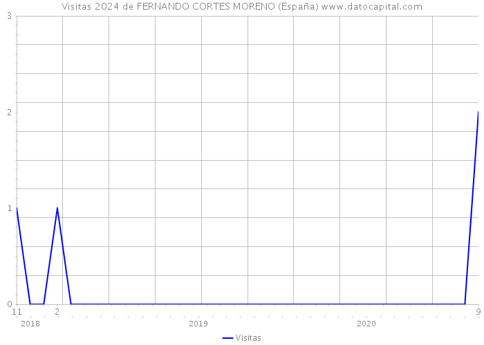 Visitas 2024 de FERNANDO CORTES MORENO (España) 