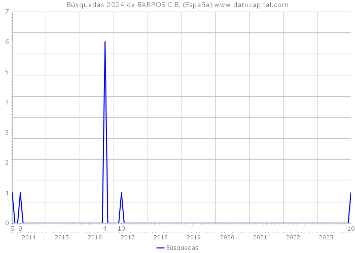 Búsquedas 2024 de BARROS C.B. (España) 