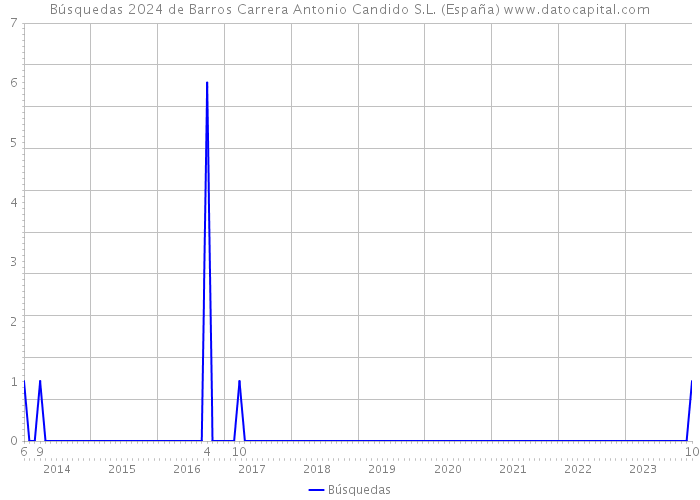 Búsquedas 2024 de Barros Carrera Antonio Candido S.L. (España) 