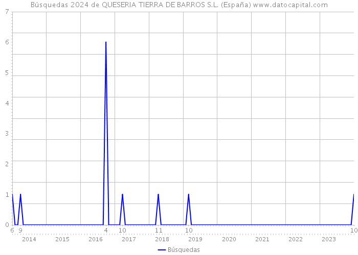 Búsquedas 2024 de QUESERIA TIERRA DE BARROS S.L. (España) 