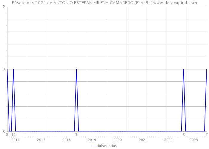 Búsquedas 2024 de ANTONIO ESTEBAN MILENA CAMARERO (España) 