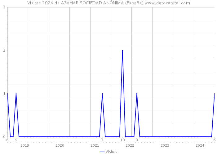 Visitas 2024 de AZAHAR SOCIEDAD ANÓNIMA (España) 