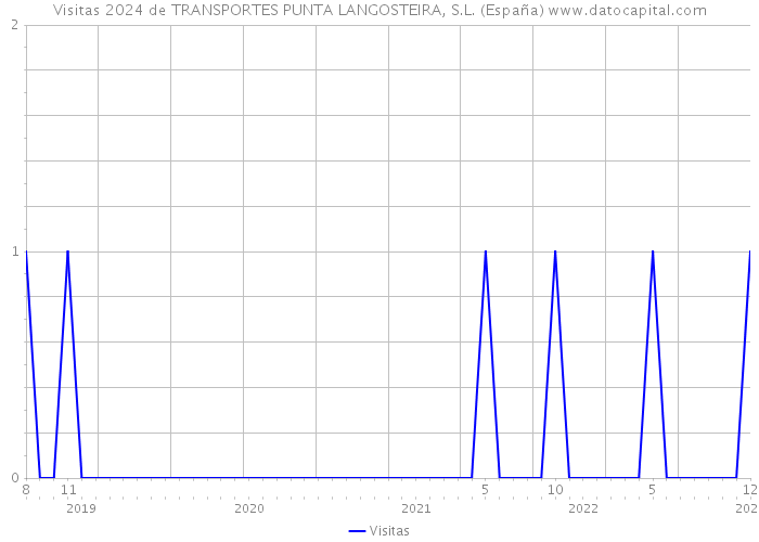 Visitas 2024 de TRANSPORTES PUNTA LANGOSTEIRA, S.L. (España) 
