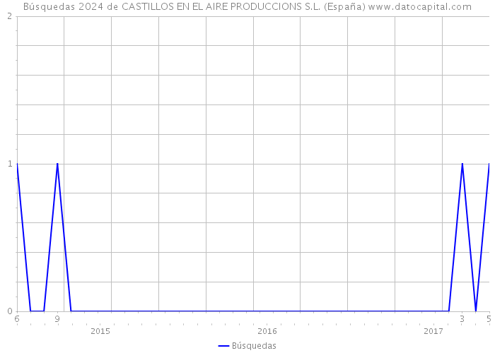 Búsquedas 2024 de CASTILLOS EN EL AIRE PRODUCCIONS S.L. (España) 
