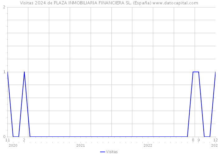 Visitas 2024 de PLAZA INMOBILIARIA FINANCIERA SL. (España) 
