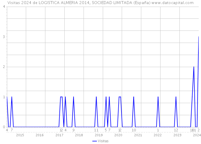 Visitas 2024 de LOGISTICA ALMERIA 2014, SOCIEDAD LIMITADA (España) 