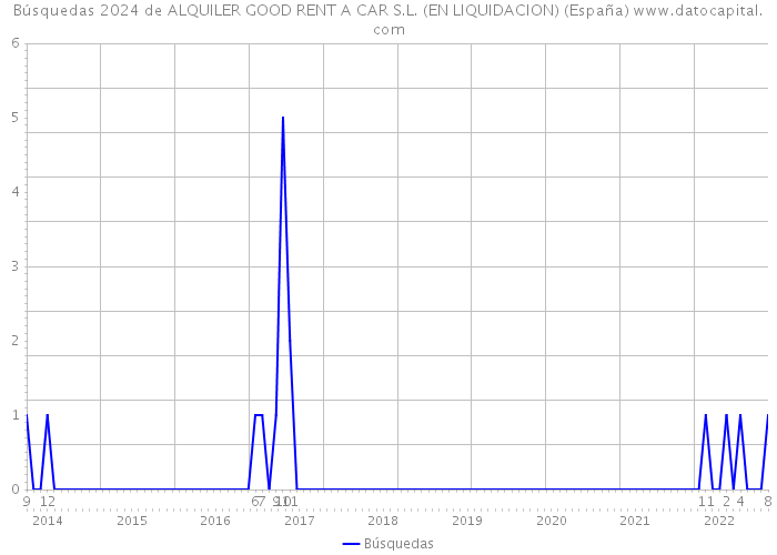 Búsquedas 2024 de ALQUILER GOOD RENT A CAR S.L. (EN LIQUIDACION) (España) 