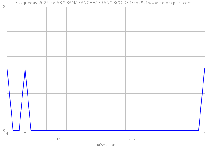 Búsquedas 2024 de ASIS SANZ SANCHEZ FRANCISCO DE (España) 