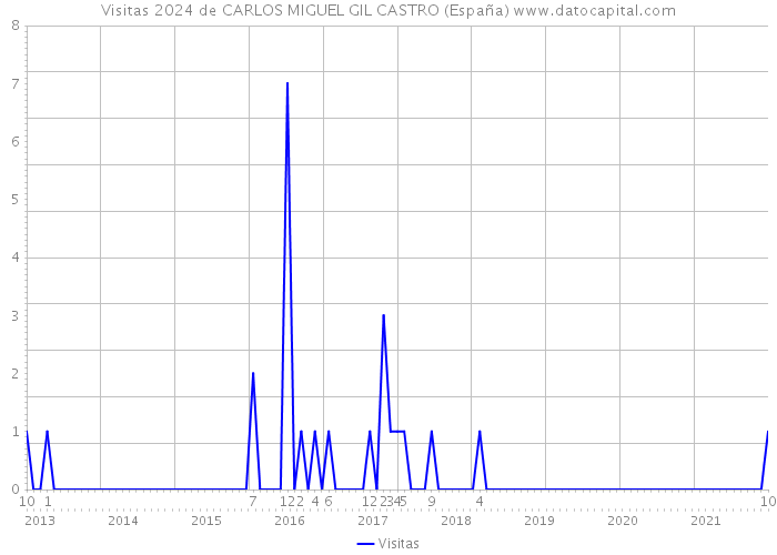 Visitas 2024 de CARLOS MIGUEL GIL CASTRO (España) 