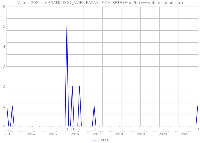Visitas 2024 de FRANCISCO JAVIER BASARTE GALBETE (España) 