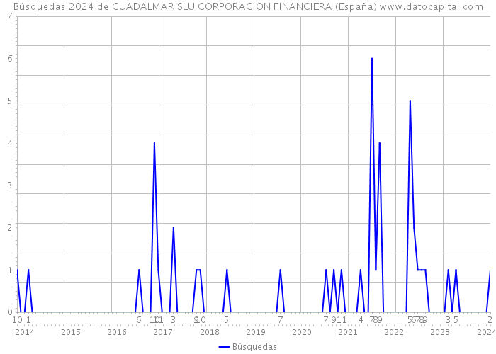 Búsquedas 2024 de GUADALMAR SLU CORPORACION FINANCIERA (España) 