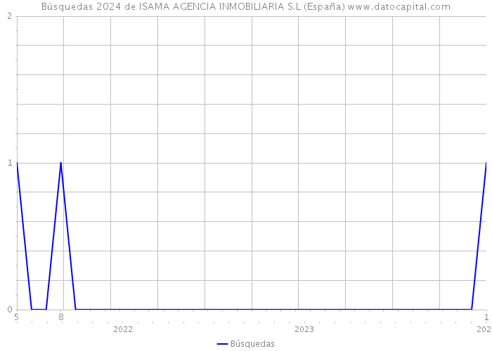 Búsquedas 2024 de ISAMA AGENCIA INMOBILIARIA S.L (España) 