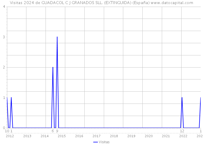 Visitas 2024 de GUADACOL C J GRANADOS SLL. (EXTINGUIDA) (España) 