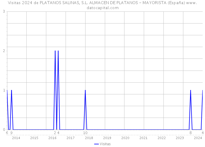 Visitas 2024 de PLATANOS SALINAS, S.L. ALMACEN DE PLATANOS - MAYORISTA (España) 