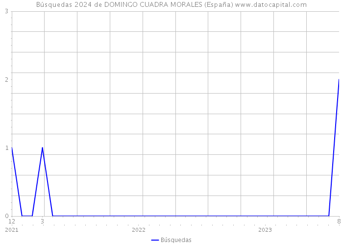 Búsquedas 2024 de DOMINGO CUADRA MORALES (España) 
