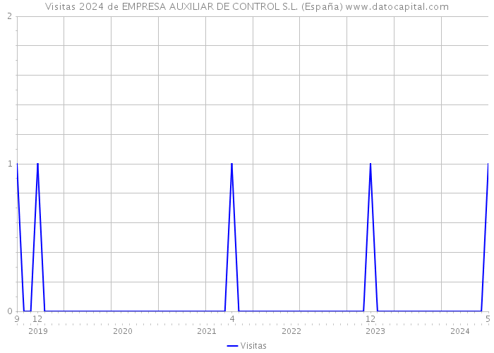 Visitas 2024 de EMPRESA AUXILIAR DE CONTROL S.L. (España) 