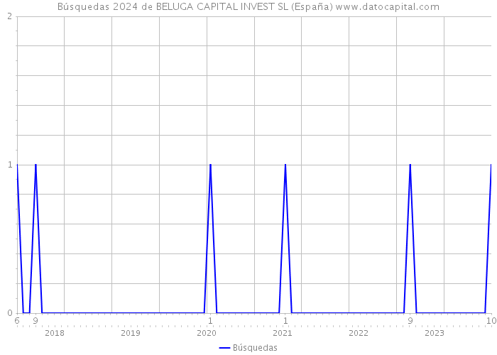Búsquedas 2024 de BELUGA CAPITAL INVEST SL (España) 
