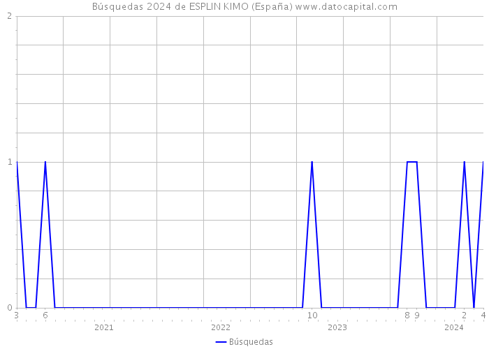 Búsquedas 2024 de ESPLIN KIMO (España) 