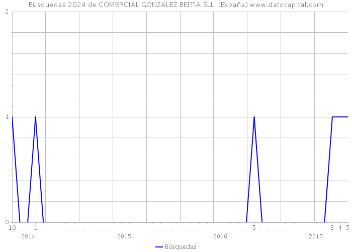 Búsquedas 2024 de COMERCIAL GONZALEZ BEITIA SLL. (España) 