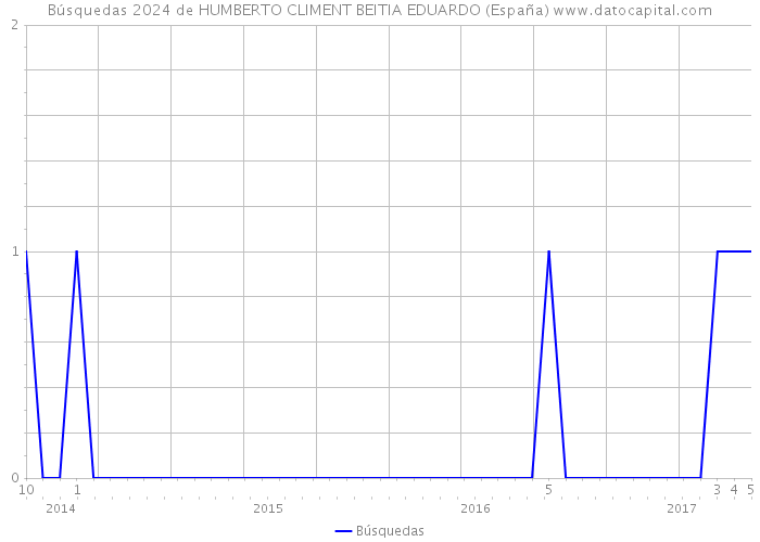 Búsquedas 2024 de HUMBERTO CLIMENT BEITIA EDUARDO (España) 