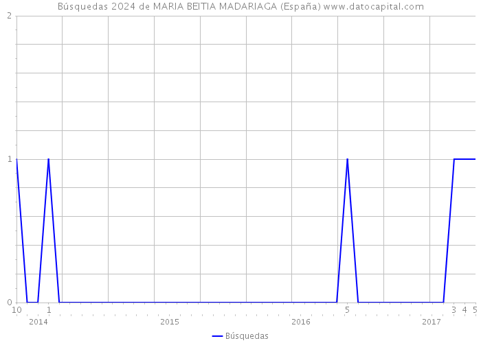 Búsquedas 2024 de MARIA BEITIA MADARIAGA (España) 