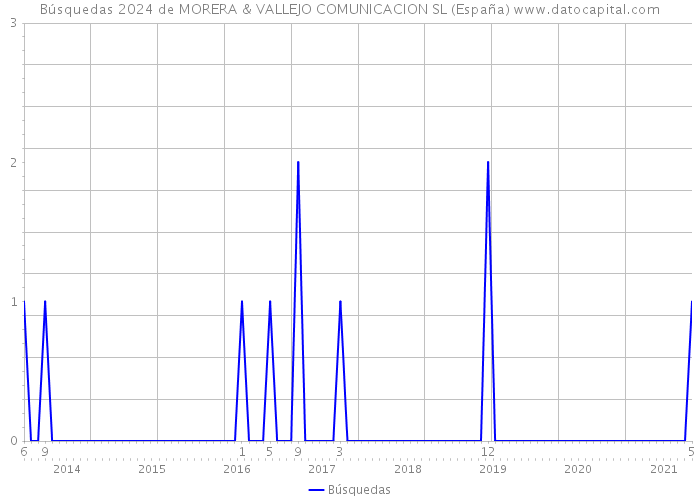 Búsquedas 2024 de MORERA & VALLEJO COMUNICACION SL (España) 