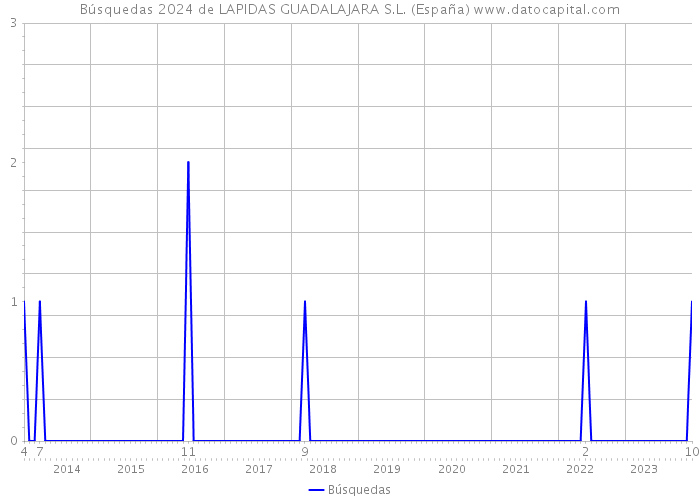 Búsquedas 2024 de LAPIDAS GUADALAJARA S.L. (España) 