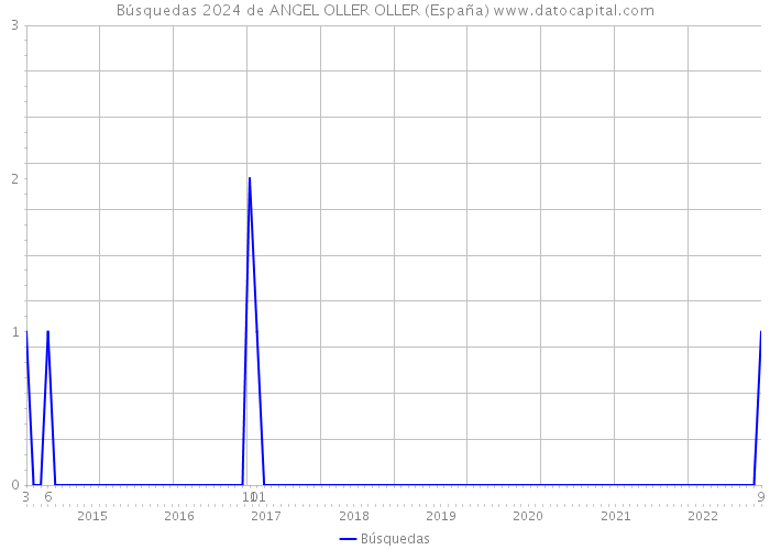 Búsquedas 2024 de ANGEL OLLER OLLER (España) 