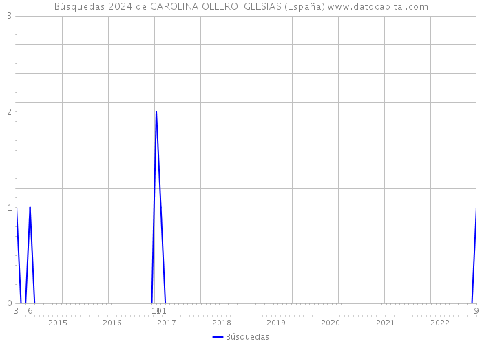 Búsquedas 2024 de CAROLINA OLLERO IGLESIAS (España) 