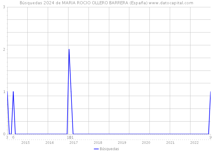 Búsquedas 2024 de MARIA ROCIO OLLERO BARRERA (España) 