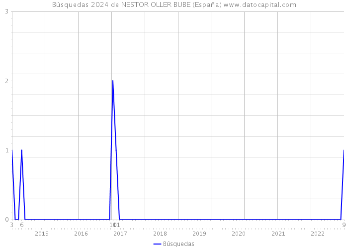 Búsquedas 2024 de NESTOR OLLER BUBE (España) 