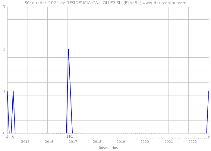 Búsquedas 2024 de RESIDENCIA CA L OLLER SL. (España) 