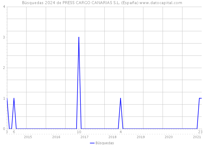 Búsquedas 2024 de PRESS CARGO CANARIAS S.L. (España) 