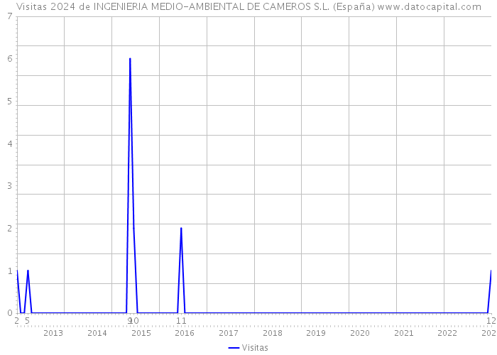 Visitas 2024 de INGENIERIA MEDIO-AMBIENTAL DE CAMEROS S.L. (España) 