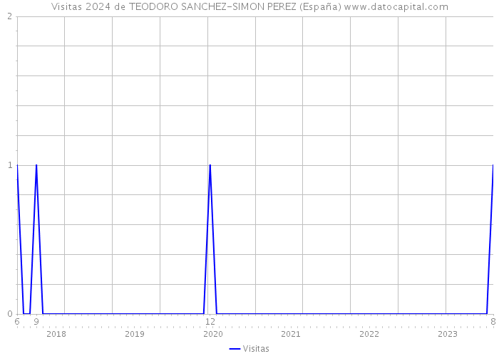 Visitas 2024 de TEODORO SANCHEZ-SIMON PEREZ (España) 