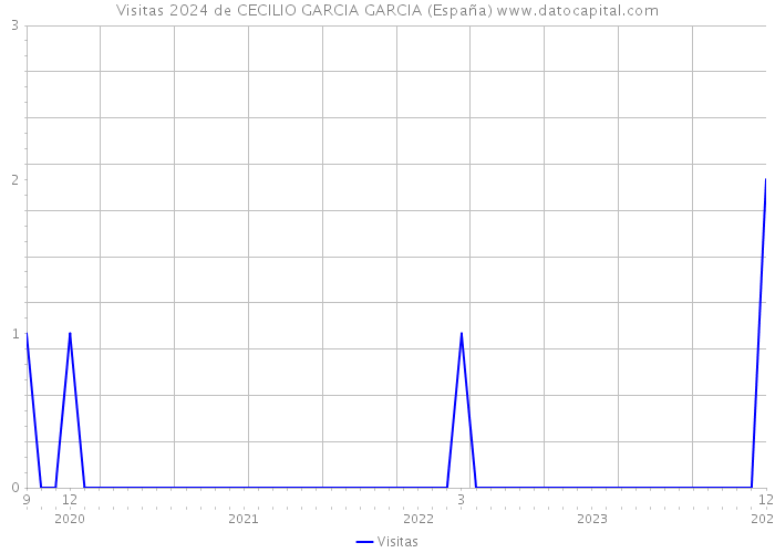 Visitas 2024 de CECILIO GARCIA GARCIA (España) 