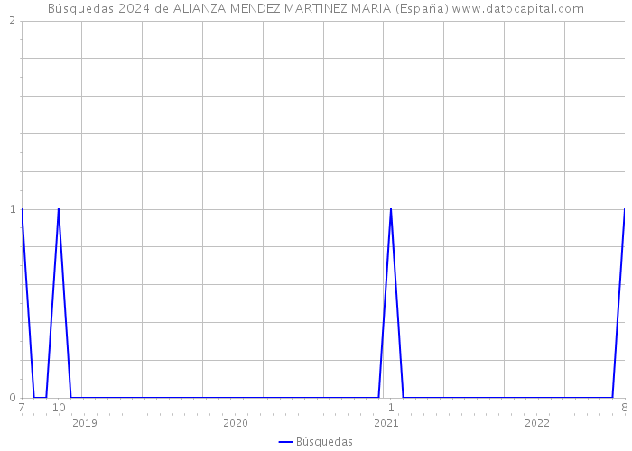 Búsquedas 2024 de ALIANZA MENDEZ MARTINEZ MARIA (España) 