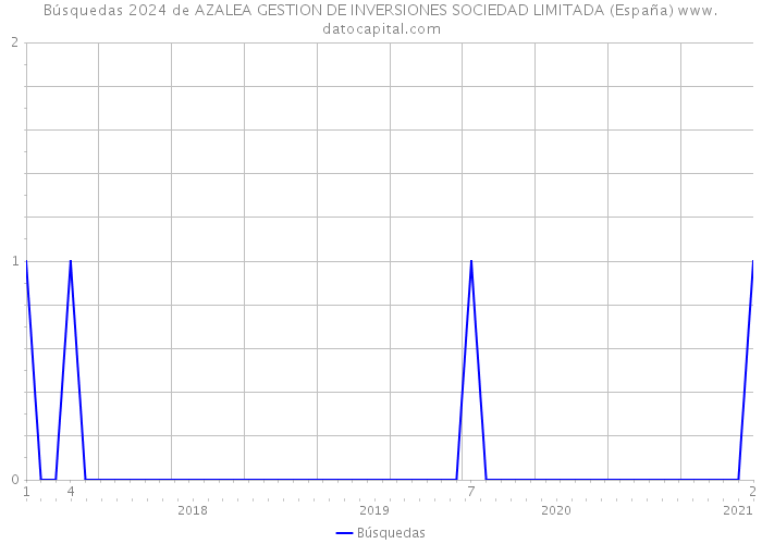 Búsquedas 2024 de AZALEA GESTION DE INVERSIONES SOCIEDAD LIMITADA (España) 