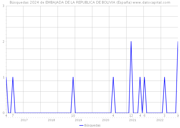 Búsquedas 2024 de EMBAJADA DE LA REPUBLICA DE BOLIVIA (España) 