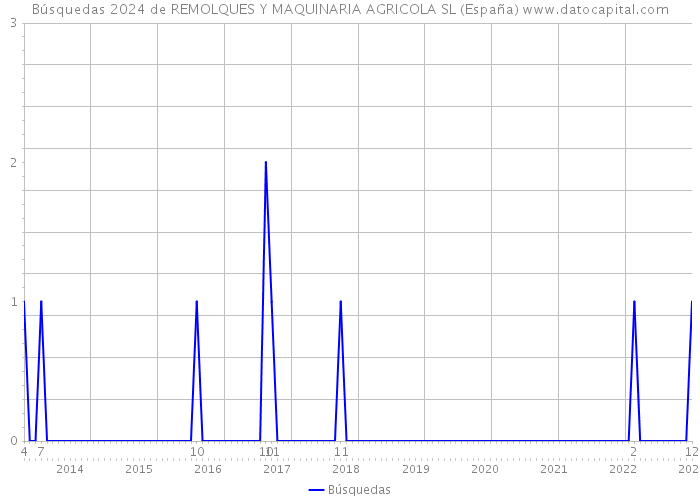 Búsquedas 2024 de REMOLQUES Y MAQUINARIA AGRICOLA SL (España) 