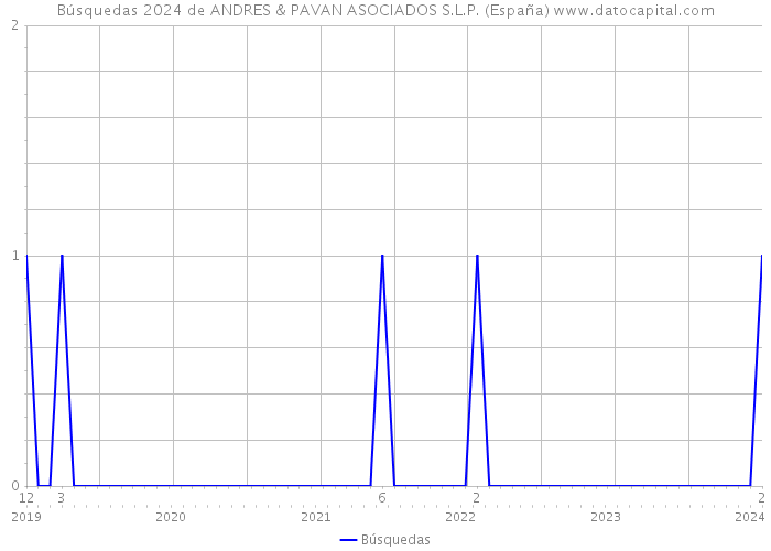 Búsquedas 2024 de ANDRES & PAVAN ASOCIADOS S.L.P. (España) 