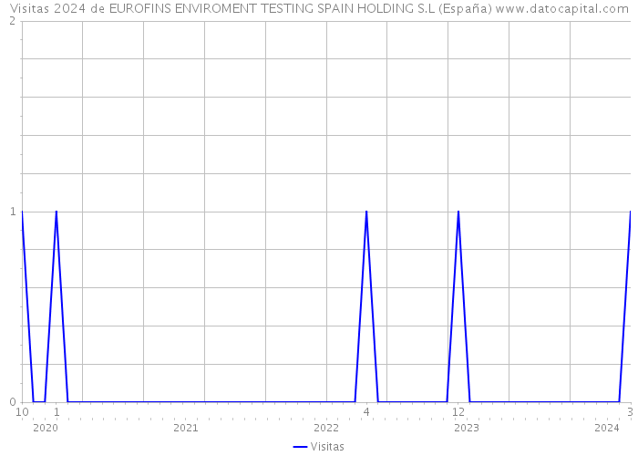 Visitas 2024 de EUROFINS ENVIROMENT TESTING SPAIN HOLDING S.L (España) 