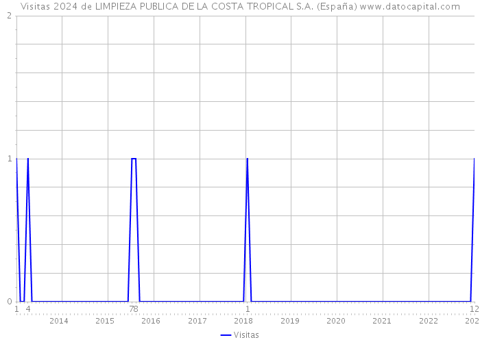 Visitas 2024 de LIMPIEZA PUBLICA DE LA COSTA TROPICAL S.A. (España) 